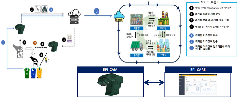 에코픽셀 전체 서비스 흐름도