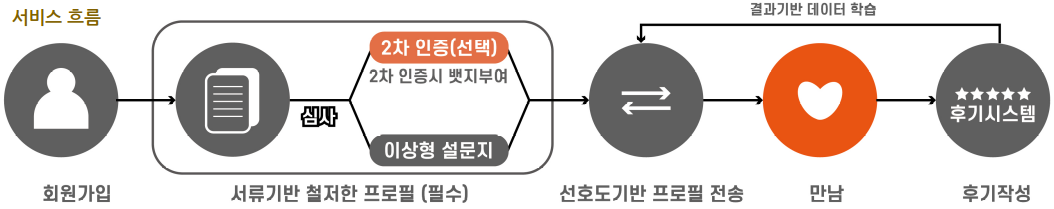 픽미업 서비스 흐름